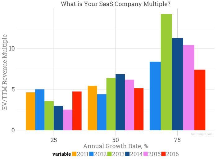 How Much is Your SaaS Startup Worth?